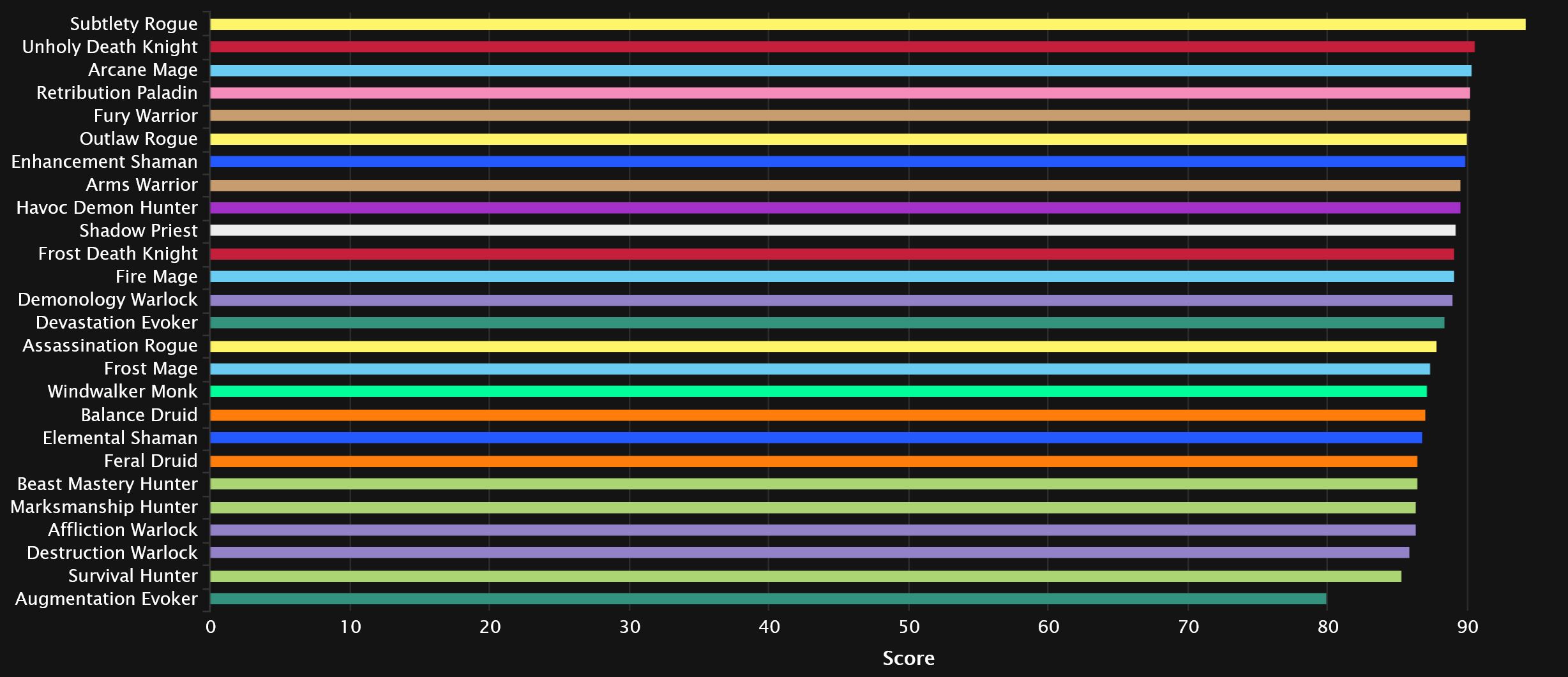 2024-02-26 19_30_51-DPS Damage Statistics - Mythic Amirdrassil, the Dream's Hope _ Warcraft Logs — M.jpg